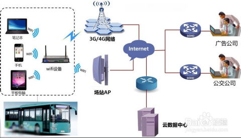 公交車無線上網(wǎng)服務(wù)系統(tǒng) 打造城市智慧出行的移動(dòng)網(wǎng)絡(luò)新體驗(yàn)
